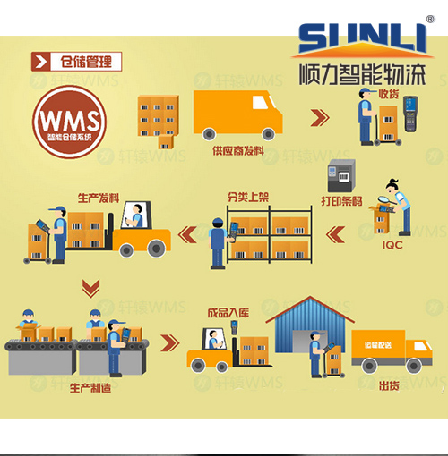 Warehouse Management System (WMS)