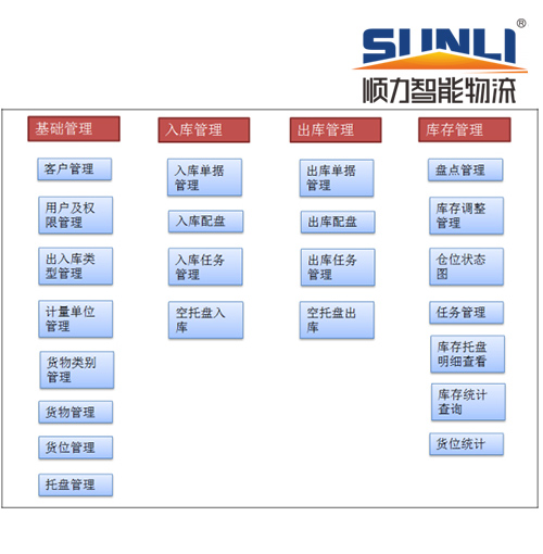 Shunli WMS Warehouse Management System