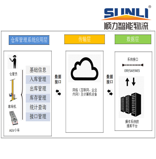 Shunli WMS Warehouse Management System