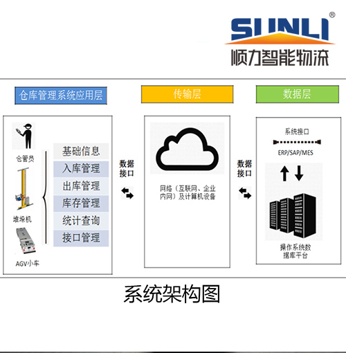 Shunli WCS Warehouse Control System